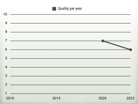 Quality per year