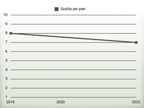 Quality per year