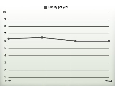 Quality per year