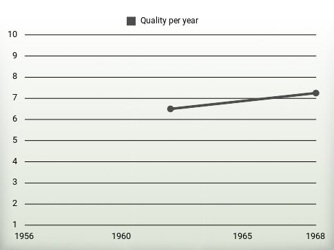 Quality per year