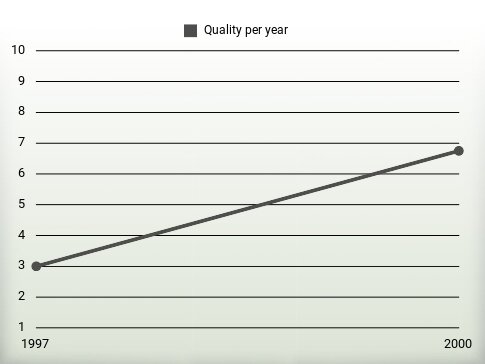 Quality per year