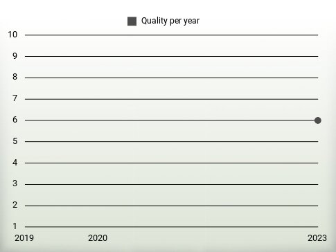 Quality per year