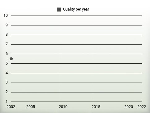 Quality per year