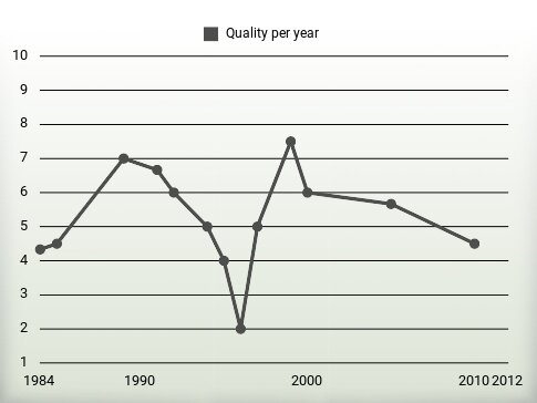 Quality per year