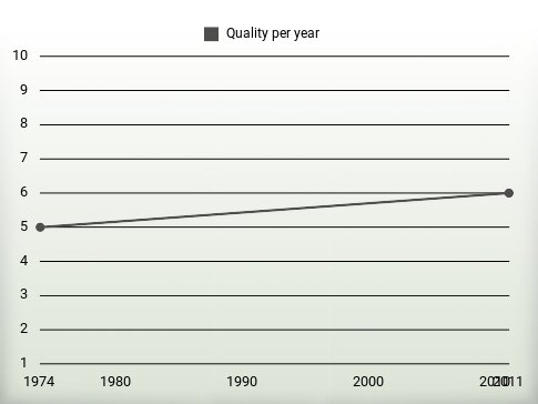 Quality per year