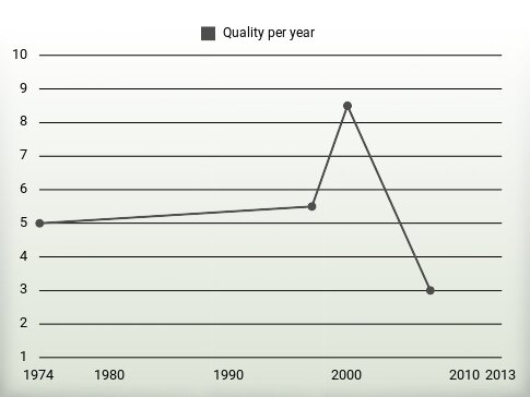 Quality per year