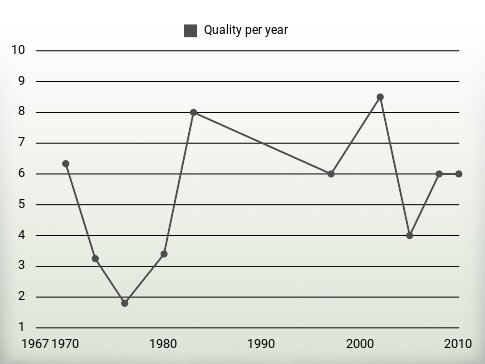 Quality per year