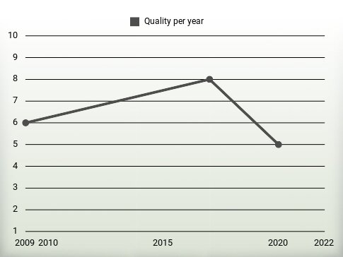 Quality per year