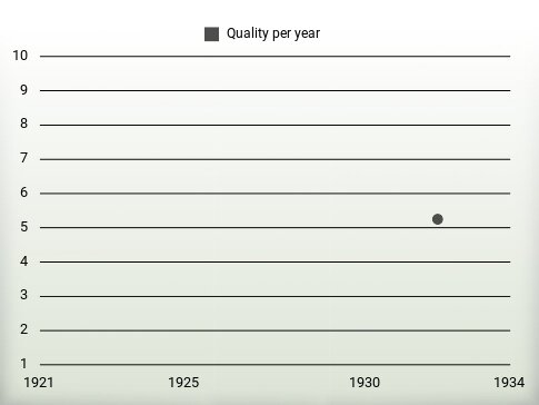 Quality per year