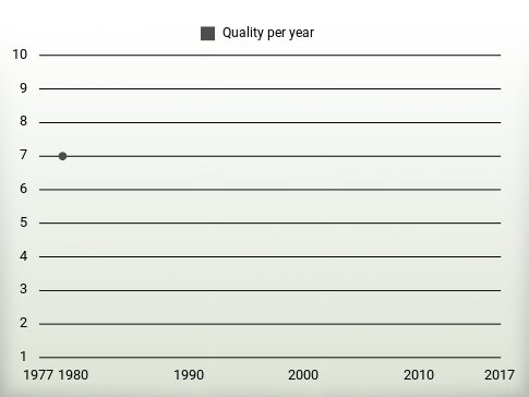 Quality per year