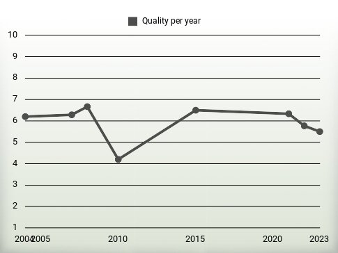 Quality per year