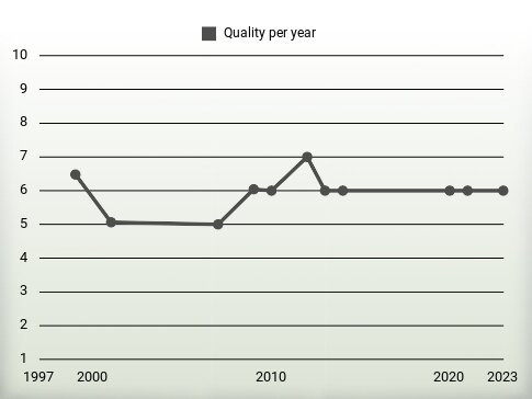 Quality per year