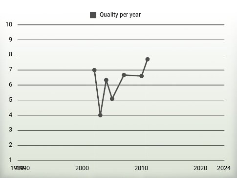 Quality per year