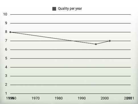 Quality per year