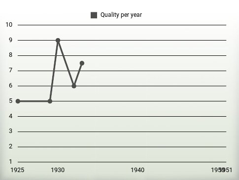 Quality per year