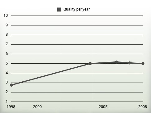 Quality per year