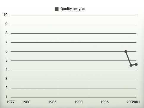 Quality per year