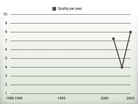 Quality per year