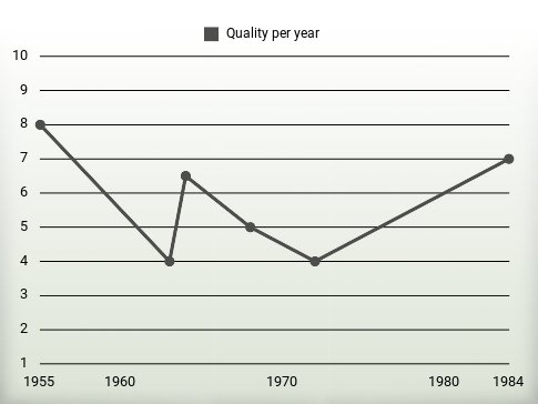 Quality per year