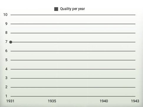 Quality per year