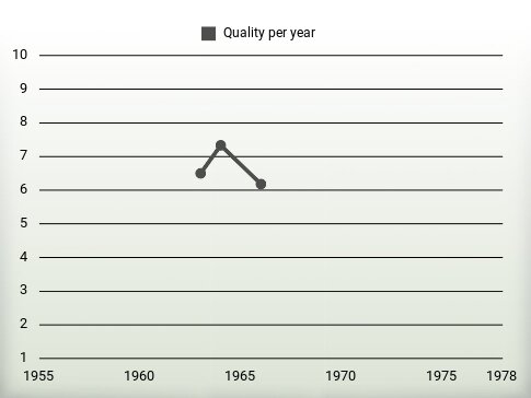 Quality per year