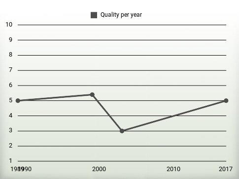 Quality per year