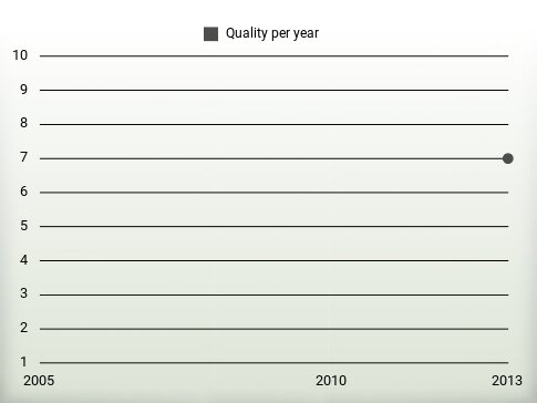 Quality per year