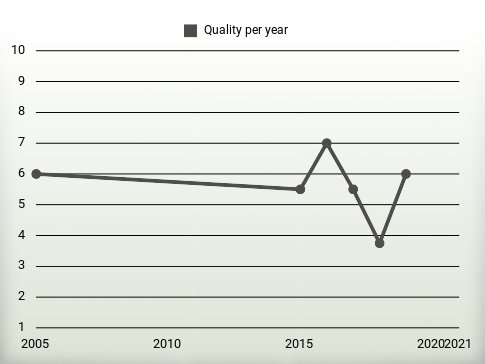 Quality per year