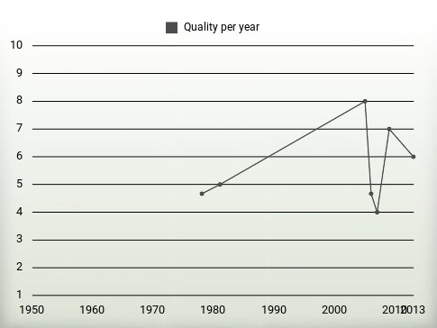 Quality per year