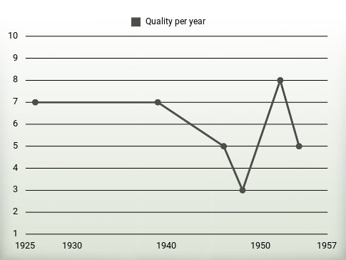 Quality per year