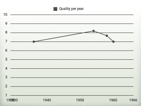 Quality per year