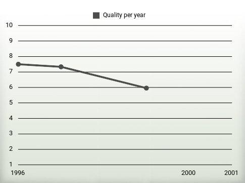 Quality per year