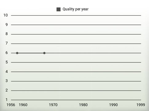 Quality per year