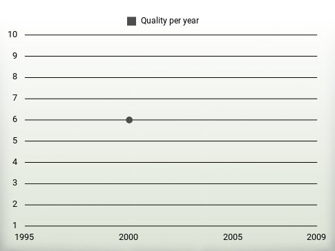 Quality per year