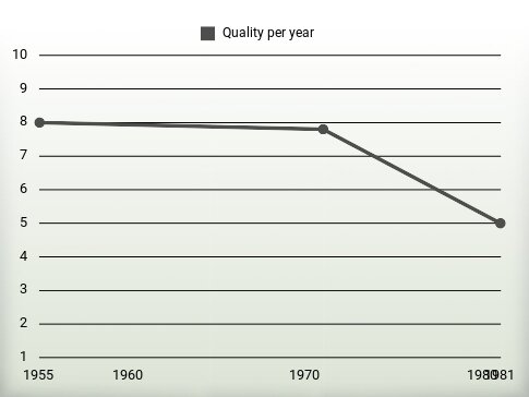 Quality per year