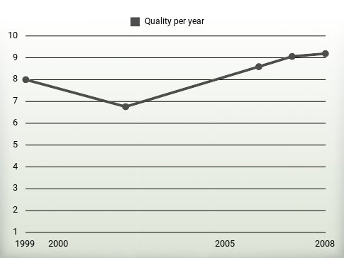 Quality per year