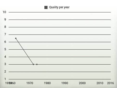 Quality per year