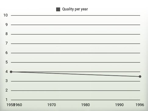 Quality per year