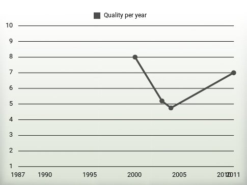 Quality per year