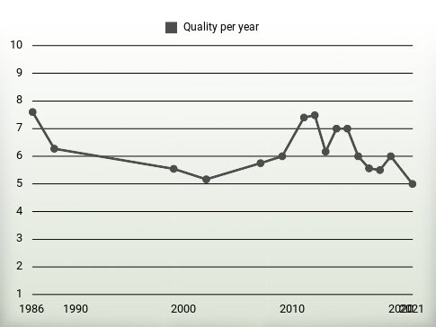 Quality per year