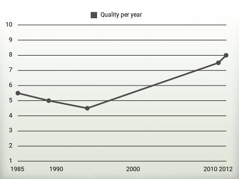 Quality per year