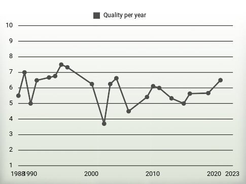 Quality per year