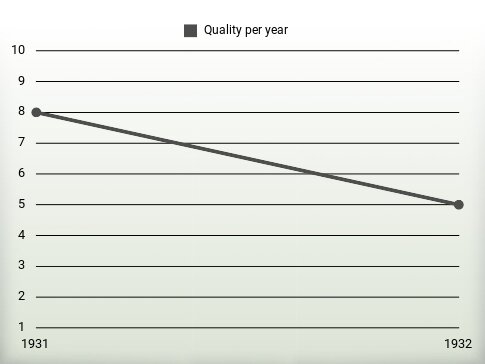 Quality per year