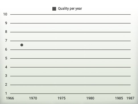 Quality per year