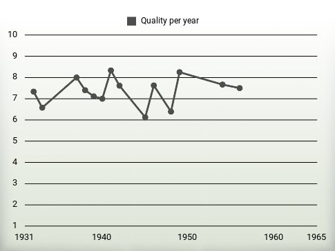 Quality per year