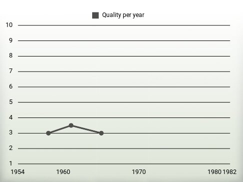 Quality per year