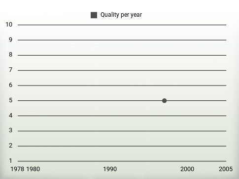 Quality per year