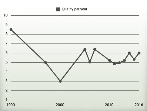 Quality per year