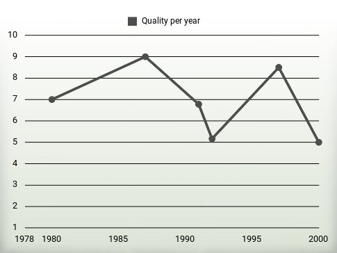 Quality per year