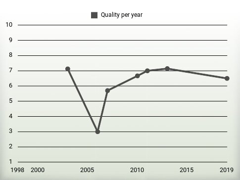 Quality per year